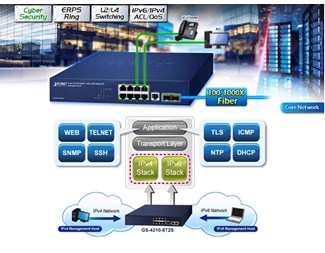 SNMP Manageable Gigabit Ethernet Switch