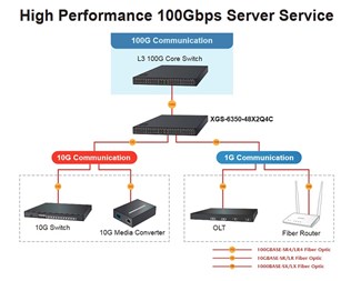 Layer 3 Managed Switch
