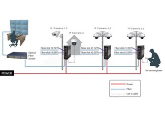 2-port 100/1000X SFP till 2-port 10/100/1000T 802.3at PoE+