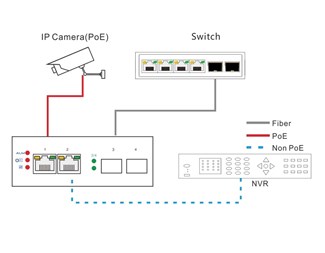 POE+30 W, 2-ports 100/1000X SFP til 2-ports 10/100/1000T