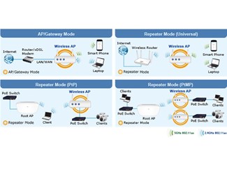 Acesspunkt, Brygga , Repeater, Gateway