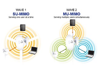 IP65 802.11ac 5GHz 900Mbps TDMA Outdoor Long Range Wireless
