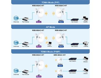 IP65 802.11ac 5GHz 900Mbps TDMA Outdoor Long Range Wireless