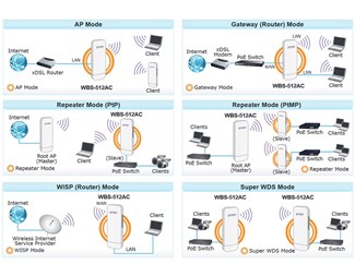 802.11ac,14dBi antenn, 802.3at PoE+