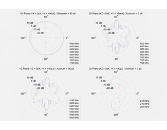 Gain: ~7 dBi for 2.4 GHz and ~5 dBi for 5/6 GHz