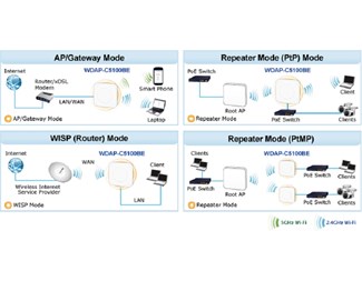 WDAP-W3600BE-Acesspunkt, Brygga , Repeater, Gateway