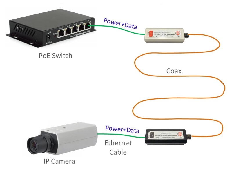 POE/LAN-adapter over koax