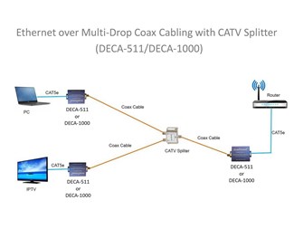 100 Mbit RJ45 hunn til BNC hunn 2000 m koaksial