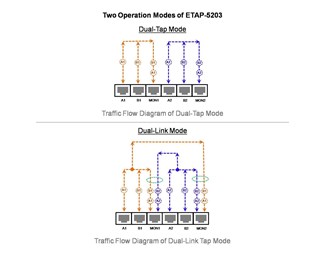 Dual Link/Mod ETAP-5203 10/100/1000Base-T TAP, PoE