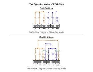 Dubbel länk/mod ETAP-5203 10/100/1000Base-T TAP, PoE