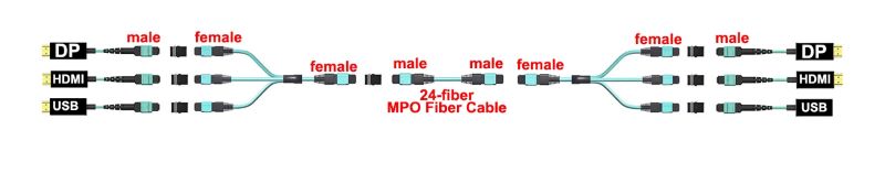 3x-HDMI-USB3-DisplayPort-pure-fiber-solution.jpg