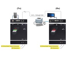CAT5, 1080 p ved 150 M, USB 2.0, Lyd, IR-utvidelse