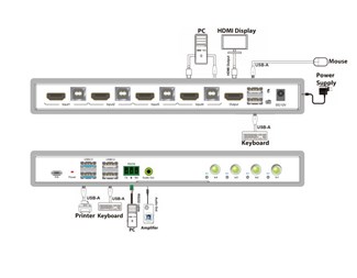 4 x HDMI 2.0 og 4 x USB 3.1 Gen1 inn, 2 x USB 3.0 og 2 x USB 2.0 ut