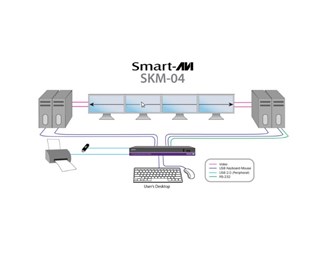 4-portars KM-switch med USB 2.0-delning