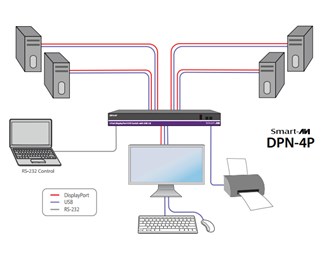4-porters DisplayPort og USB2.0