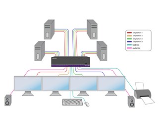 4-port 4-dubbla DP med USB2.0