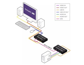 DVI-I sender og mottaker KVM USB, lyd på 5E/6