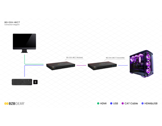 HDMI/USB-C KVM förlängare/växel med Lan