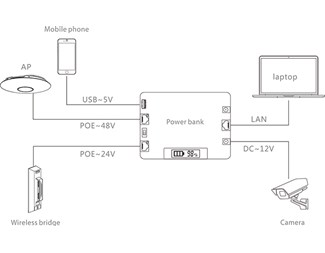 PoE 802.3af/at (Gigabit), PoE (passiv) 24 V / 1 A