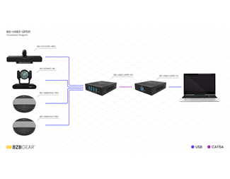 USB 3.0 HDbaseT förängare med RS-232/GPIO