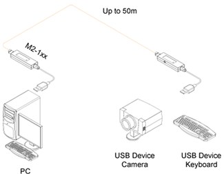 1m USB 1.1 han-hun