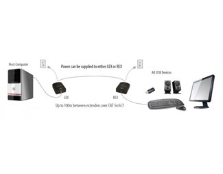 Ranger 2311, USB 2.0 med flexibel stömmatning LEX/REX 100m