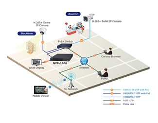 2st hårdiskplatser max 16TB, 1*RJ45 10M/100M, 2st USB 2.0
