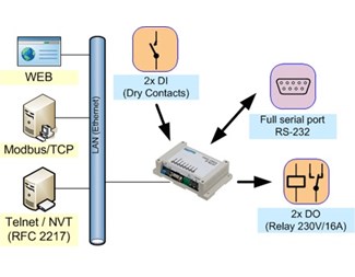 2 DI/2 DO (110/230V 16A), 1xRS232 (full 9 wires), 100BaseTX
