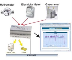 HWg-PWR for inntil 3 M-BUS-målere