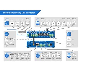 Set - Perseus Monitoring 145