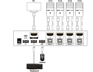 4 port HDMI 4K KVM Switch, 3xUSB