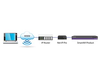 Fjernstyr SmartAVI-produkt via IP og RS-232