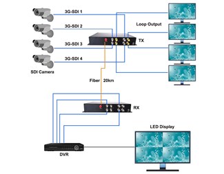 4-kanalers 3G-SDI til fiberkonverter, video