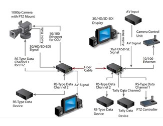 3G-SDI Videokonverter, Tally, pakke, multigrensesnitt