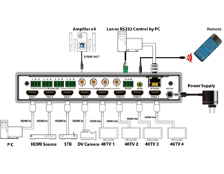 4 x 4, HDMI2.0, 4K@60 Hz, YUV4:4:4, 18 Gbps, HDR, 19" boks