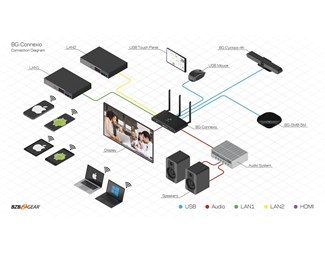 Trådlös konferensrumsväxel/mottagare