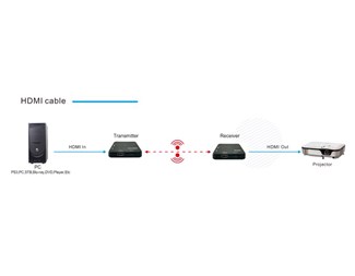 HDMI-forlenger 4K ved 30 Hz YUV 4:4:4 8 bit