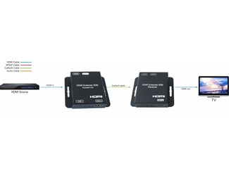HDMI, 1080p 60 Hz YUV4:4:4, 3D, sender og mottaker