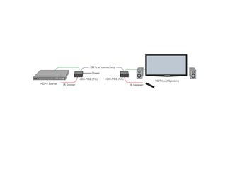 HDMI- og IR-forlenger, pakke med sender (TX) og mottaker (RX)