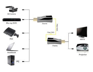 4K@30Hz, Simplex LC MM fiber, 300 m