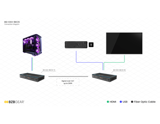 8K/4K120 HDMI 2.1 HdBaseT KVM förlängare
