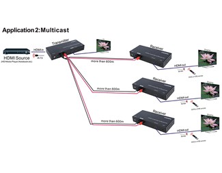 Sender, 1 x HDMI, partvinnet