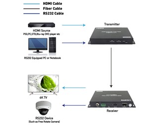 Sender/mottaker, HDMI, 4K @ 60 Hz 4:4:4, Fiber 60 km