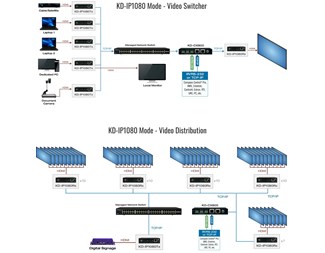 AV over IP-system 1080P, sender