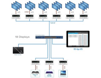 AV over IP-system 1080P, sender