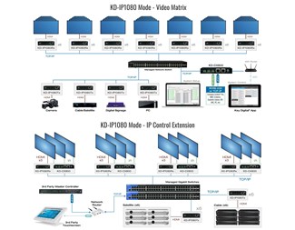 AV over IP-system 1080P, sender