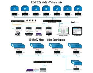 AV over IP-system 4K, sender