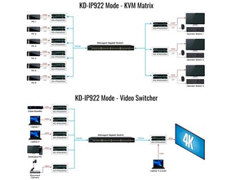 AV over IP-system 4K, sender