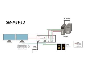 2 x DisplayPort 1.2a inn, 2 x HDMI ut, 2 x USB B inn, 2 x USB A 1.1 ut