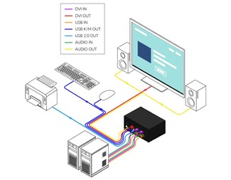 2 DVI-I inn, 1 DVI-I ut, lyd og USB 2.0-støtte